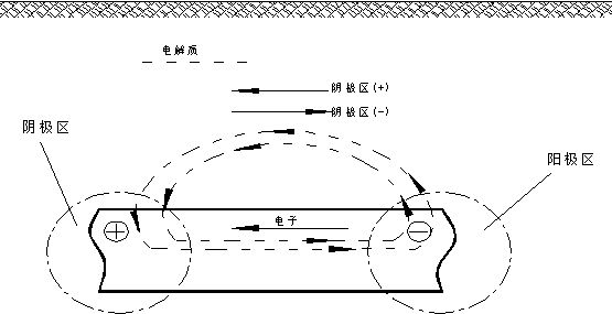 關于鋼質燃氣管道雜散電流干擾監(jiān)測及排流保護的探討